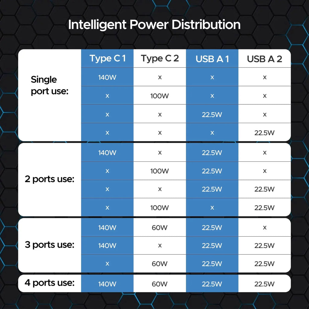Key Power 245W USB C Charger Station, 140W PD 3.1 GaN Type C Power Adapter with 4Port Fast Charge for Air/ Pro 16", XPS, iPad, iPhone, Galaxy, Steam Deck